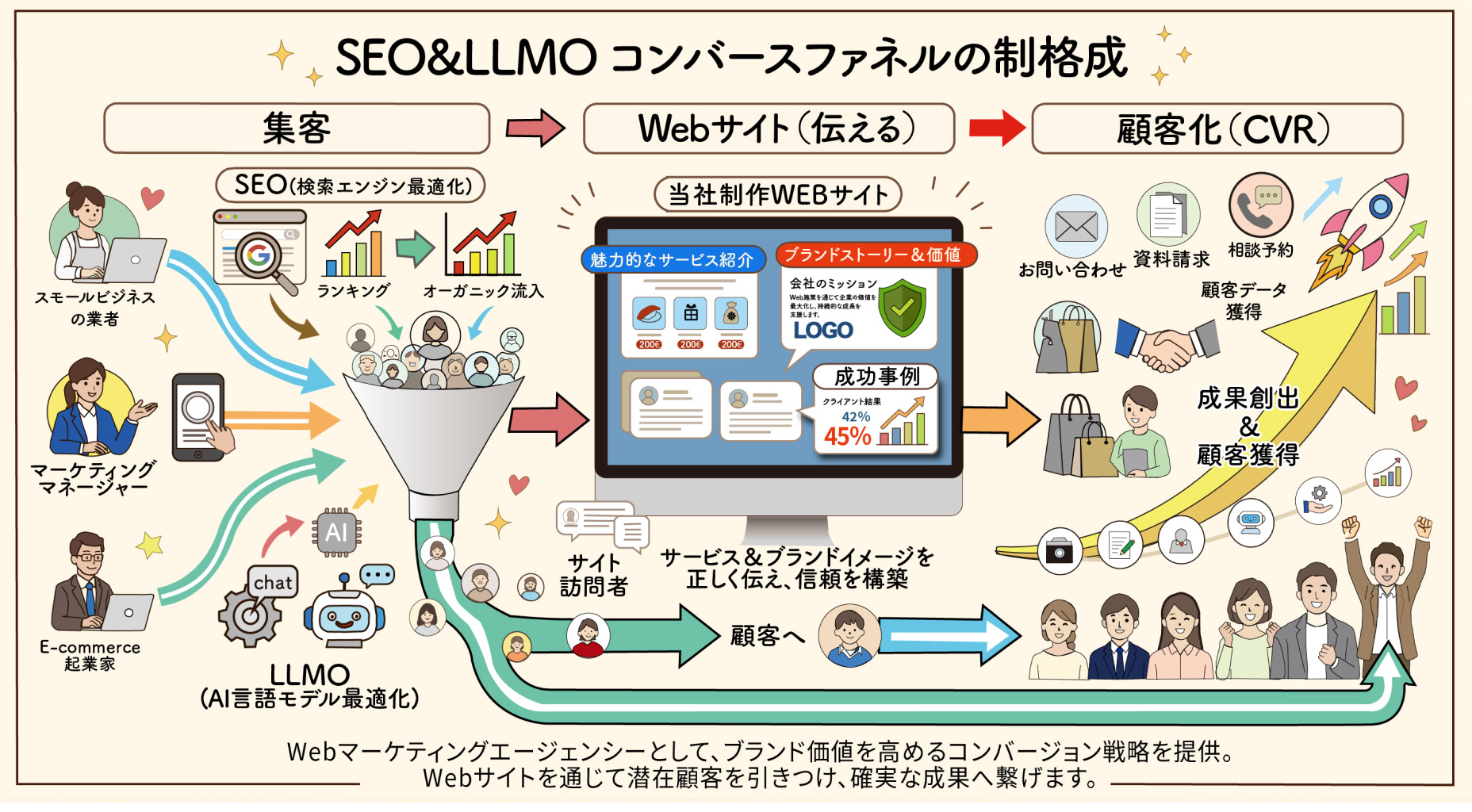 SEO&LLMO コンバースファネルの構成。集客（SEO・LLMO）から当社制作のWebサイトで伝え、問い合わせ・資料請求・相談予約などの顧客化（CVR）へつなげる流れの図